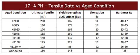 17-4 stainless hardness test|17 4 hardness chart.